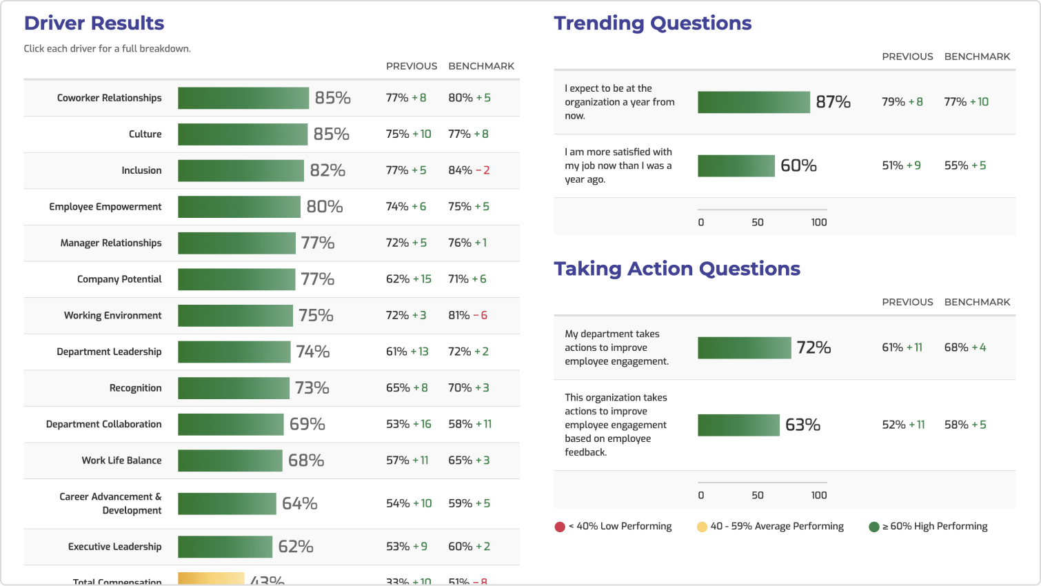 Engagement results dashboard showing driver results, trending questions, and taking action questions