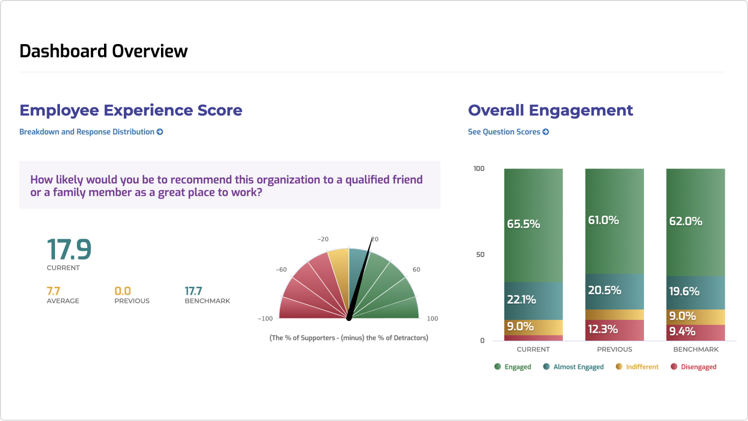 Engagement results dashboard overview showing the employee experience score and overall engagement breakdown